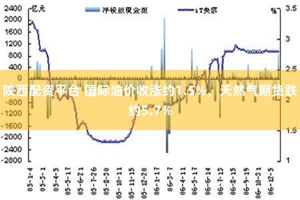 陕西配资平台 国际油价收涨约1.5%，天然气期货跌约5.7%